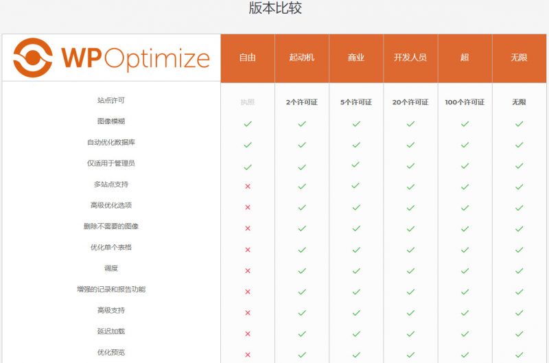 【WP-Optimize Premium v3.0.15】WordPress插件+数据库优化插件+专业汉化版-热点1站-源码资源免费分享官网